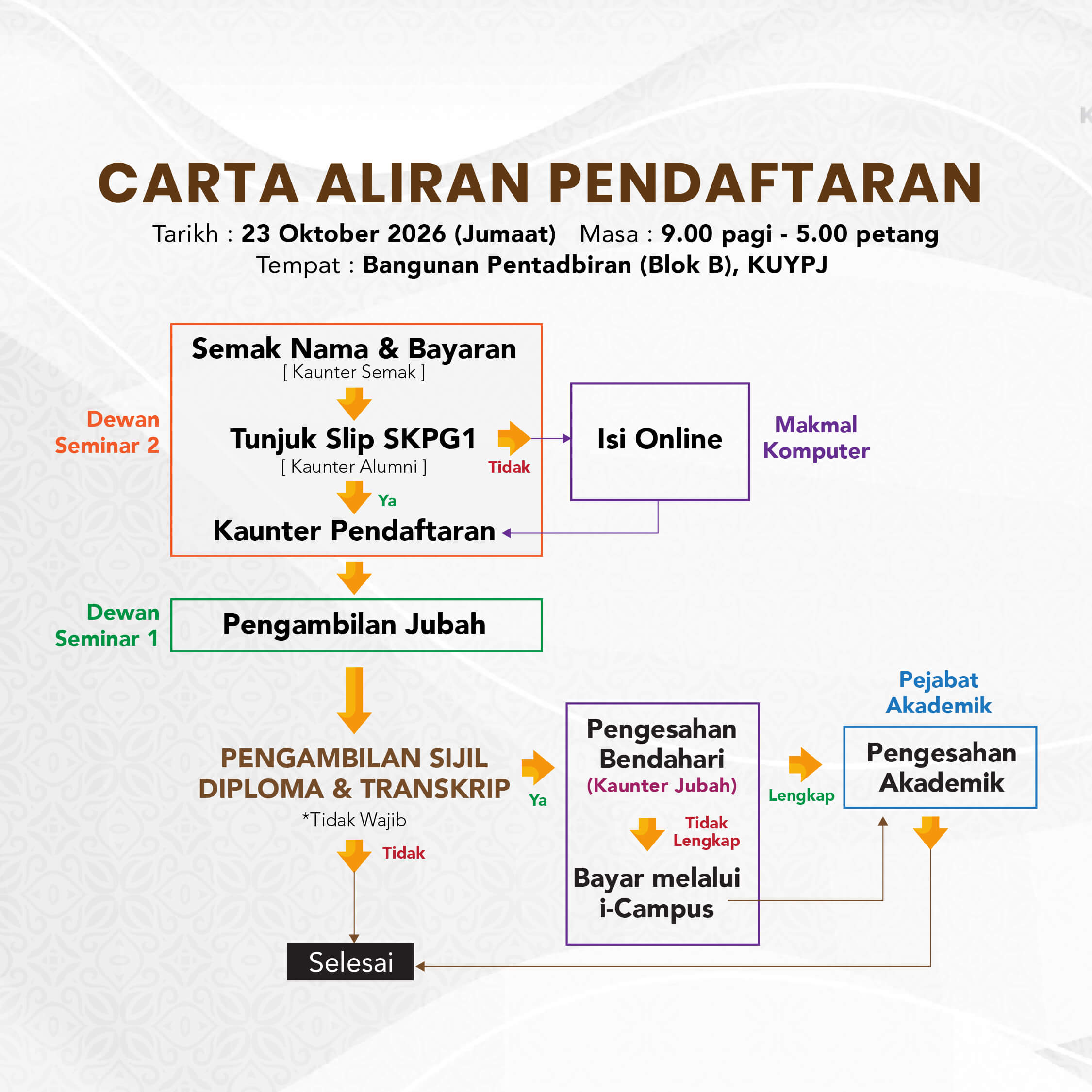 Carta Aliran Pendaftaran dan Pengambilan Jubah